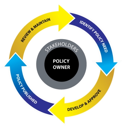 policy lifecycle diagram
